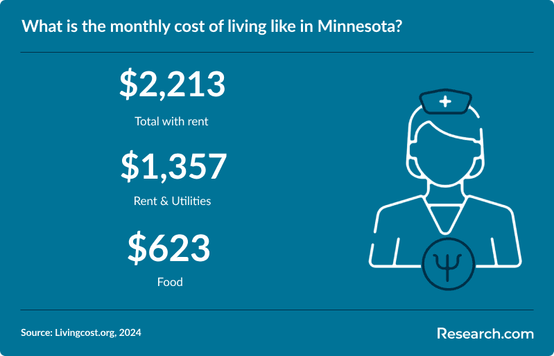 What is the monthly cost of living like in Minnesota?