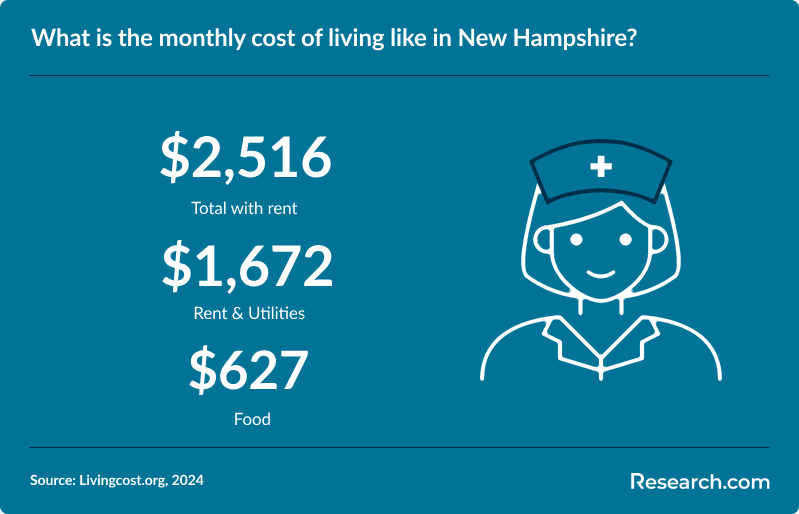What is the monthly cost of living like in New Hampshire?
