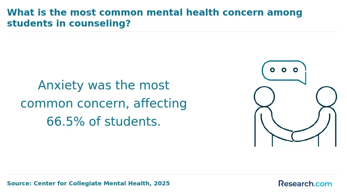 What is the most common mental health concern among students in counseling?
