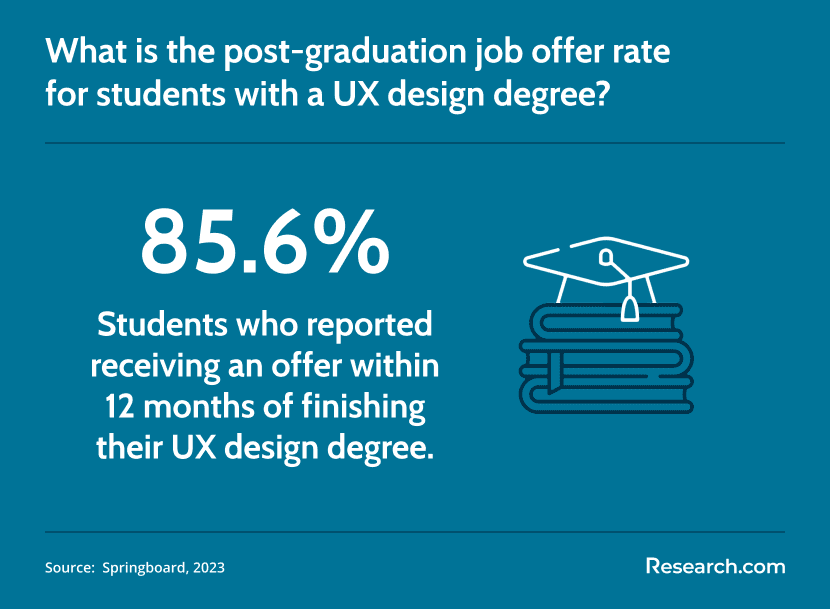 What is the post-graduation job offer rate for students with a UX design degree?