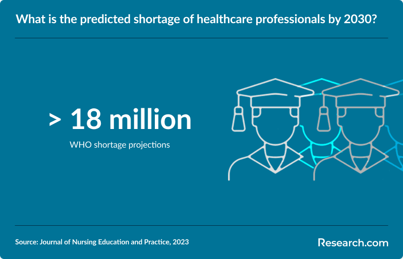 What is the predicted shortage of healthcare professionals by 2030?
