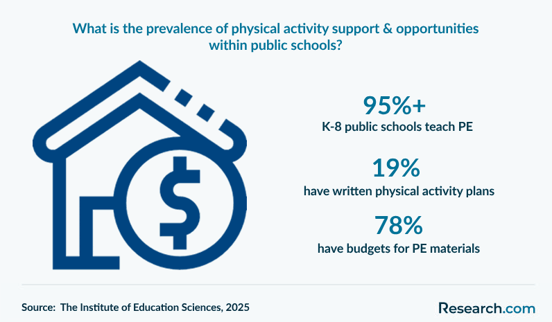 What is the prevalence of physical activity support & opportunities within public schools?