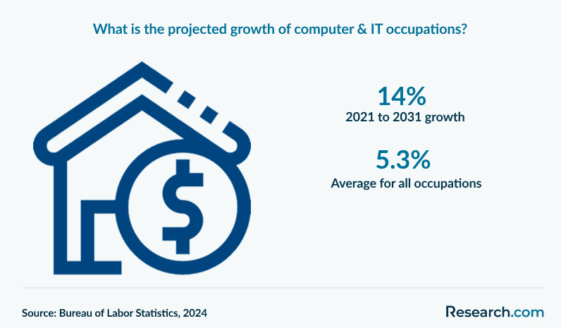 What is the projected growth of computer & IT occupations?