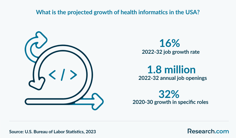 What is the projected growth of health informatics in the USA?