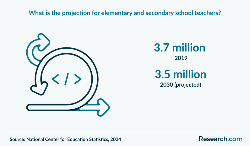 What is the projection for elementary and secondary school teachers?