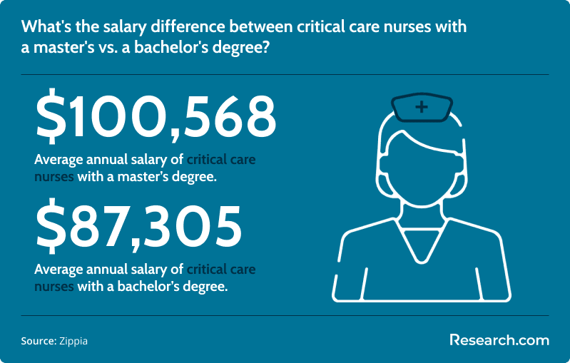 What's the salary difference between critical care nurses with a master's vs. a bachelor's degree?