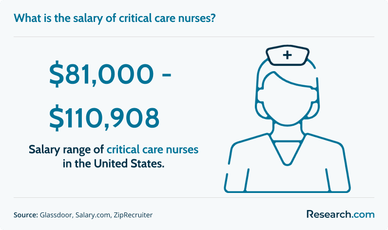 What is the salary of critical care nurses?