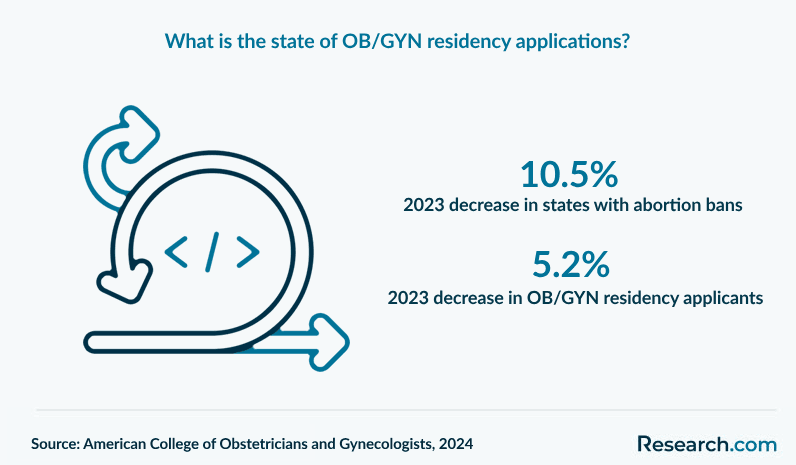 What is the state of OB/GYN residency applications?