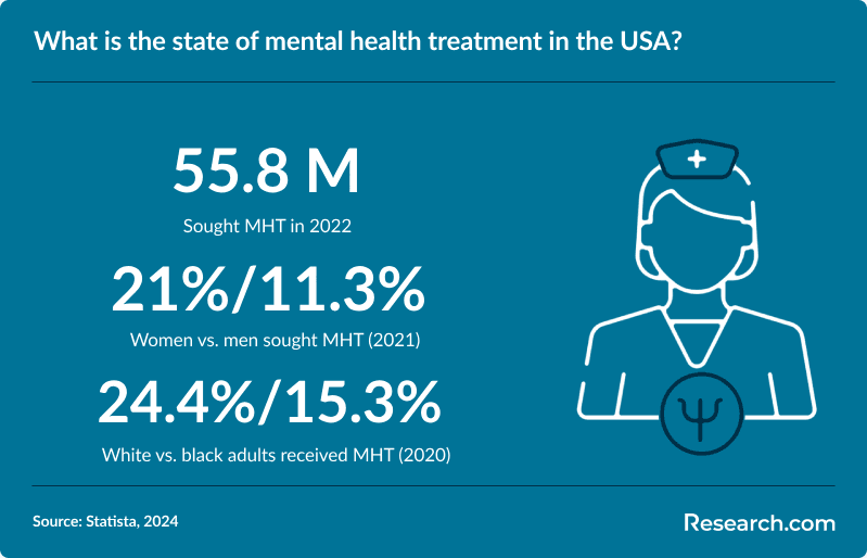 What is the state of mental health treatment in the USA?