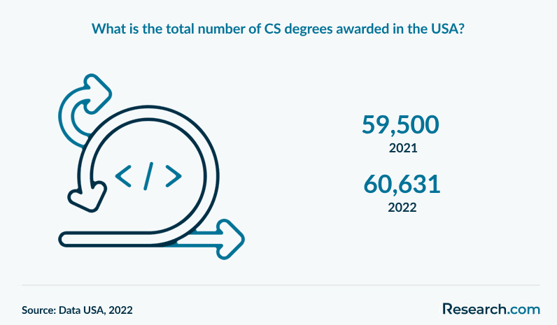 What is the total number of CS degrees awarded in the USA?