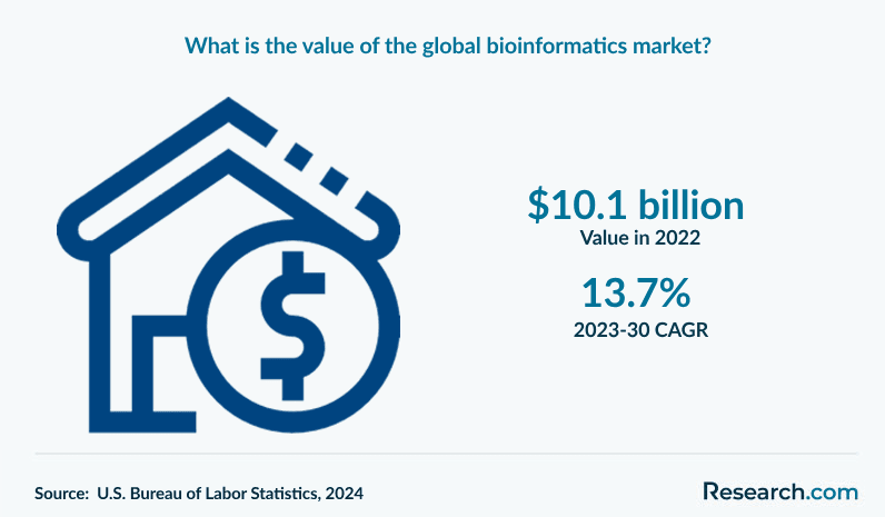What is the value of the global bioinformatics market?