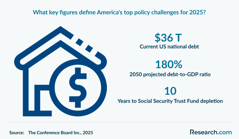What key figures define America's top policy challenges for 2025?