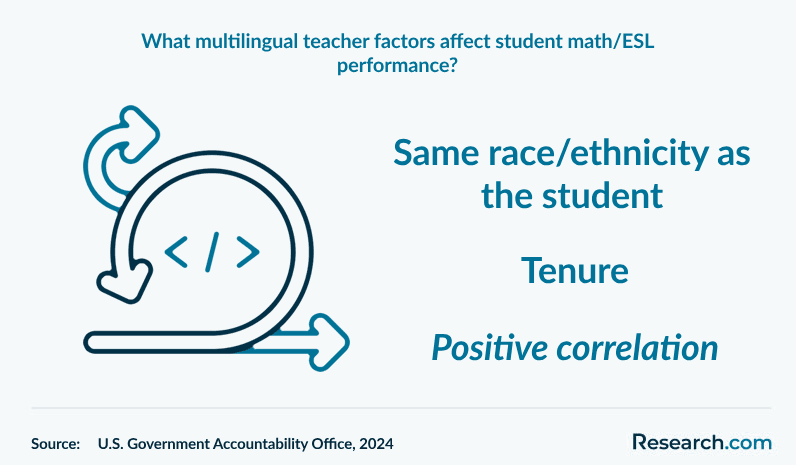 What multilingual teacher factors affect student math/ESL performance?