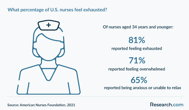 What percentage of U.S. nurses feel exhausted?