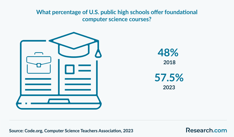 What percentage of U.S. public high schools offer foundational computer science courses?&nbsp;