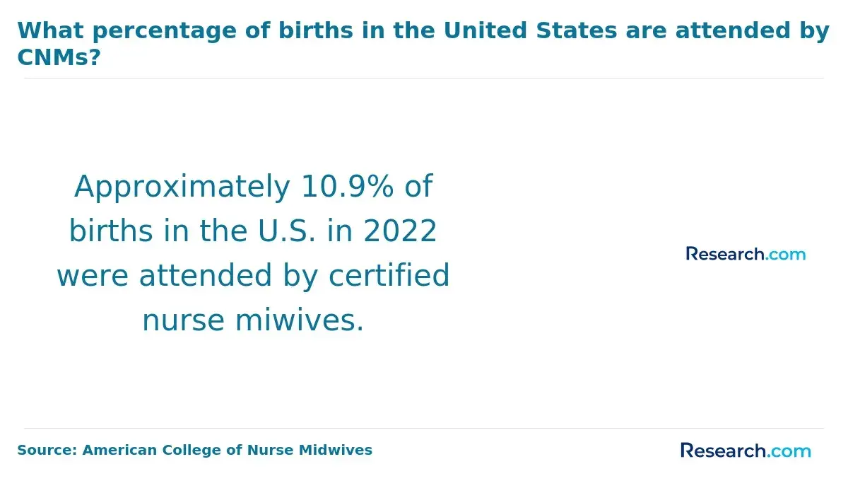 What percentage of births in the U.S. are attended by CNMs?