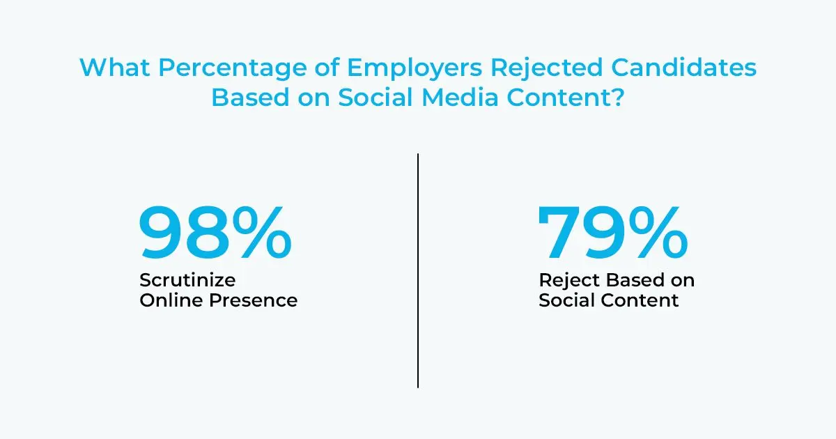 What percentage of employers rejected candidates based on social media content.jpg