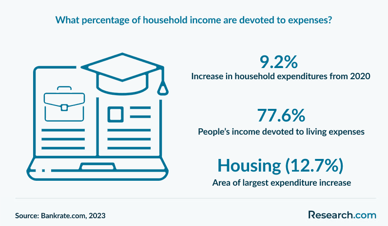 What percentage of household income are devoted to expenses?
