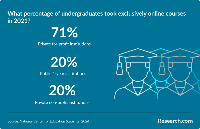 What percentage of undergraduates took exclusively online courses in 2021?