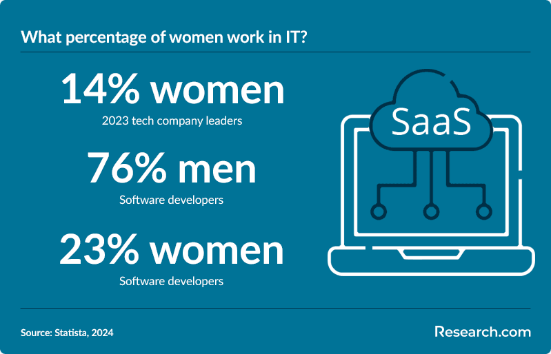 What percentage of women work in IT?