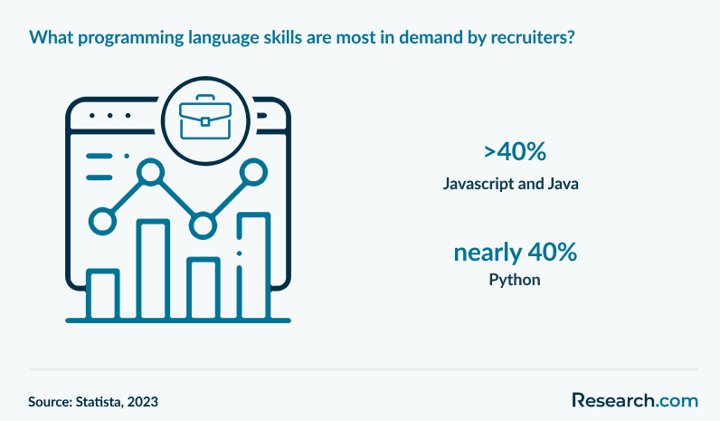 What programming language skills are most in demand by recruiters?&nbsp;