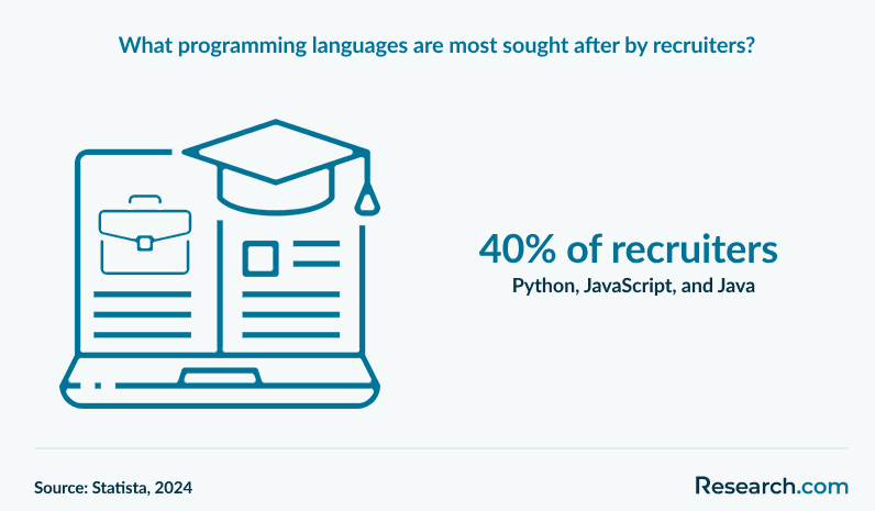 What programming languages are most sought after by recruiters?