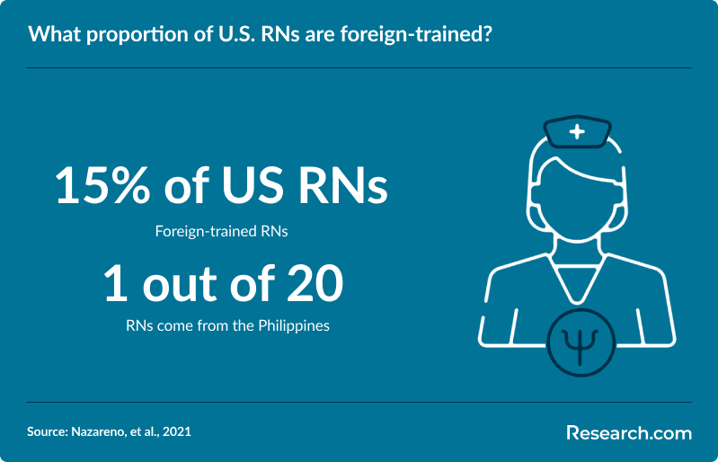What proportion of U.S. RNs are foreign-trained?