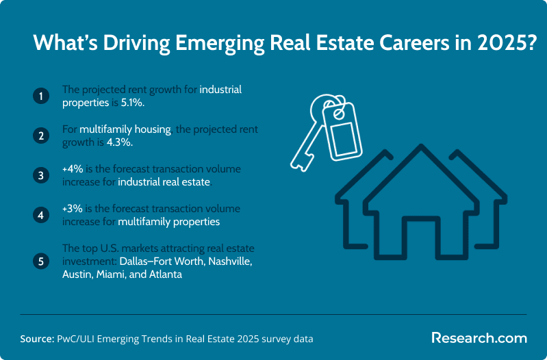 Projected 2025 growth in industrial and multifamily rents and transactions is boosting demand, especially in Dallas–Fort Worth, Nashville, Austin, Miami, and Atlanta.