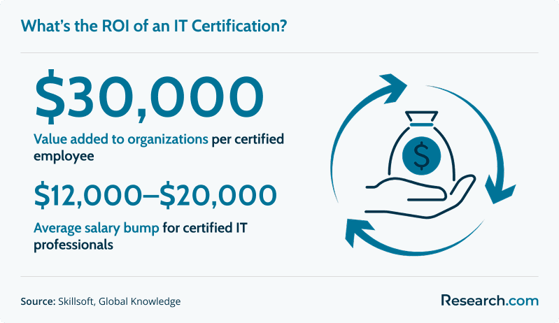 ROI highlights for IT certifications.