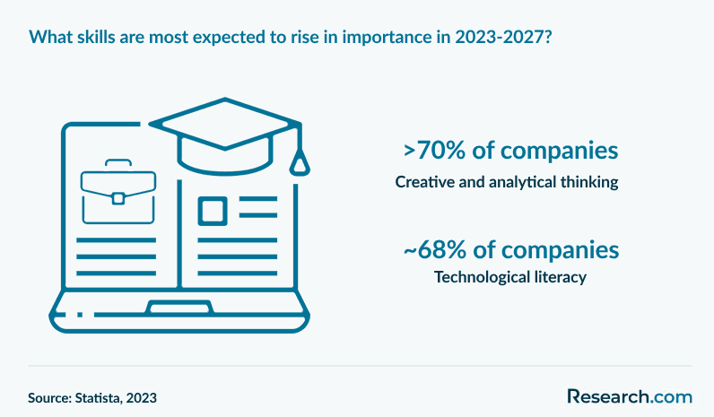 What skills are most expected to rise in importance in 2023-2027?