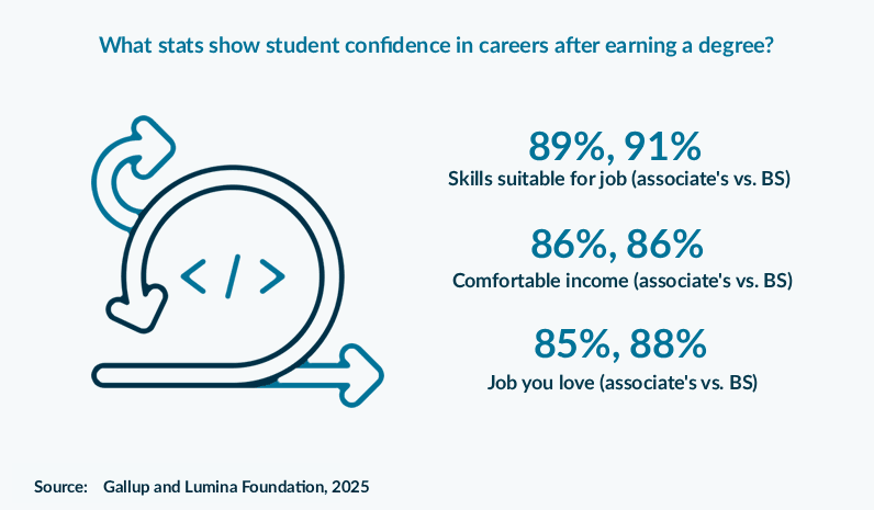 What stats show student confidence in careers after earning a degree?