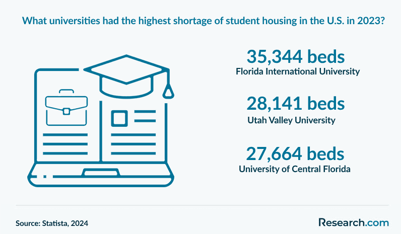 What universities had the highest shortage of student housing in the U.S. in 2023?