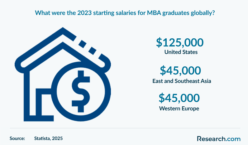 What were the 2023 starting salaries for MBA graduates globally?