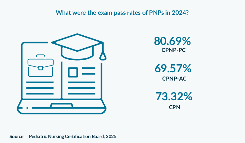 What were the exam pass rates of PNPs in 2024?