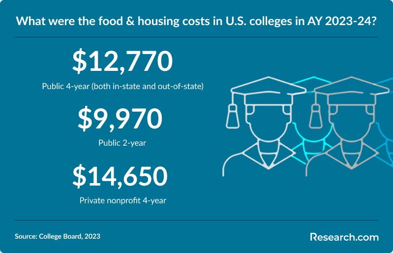 What were the food and housing costs in U.S. colleges in AY 2023-24?jesica