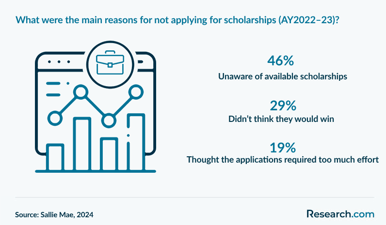 What were the main reasons for not applying for scholarships (AY2022–23)?