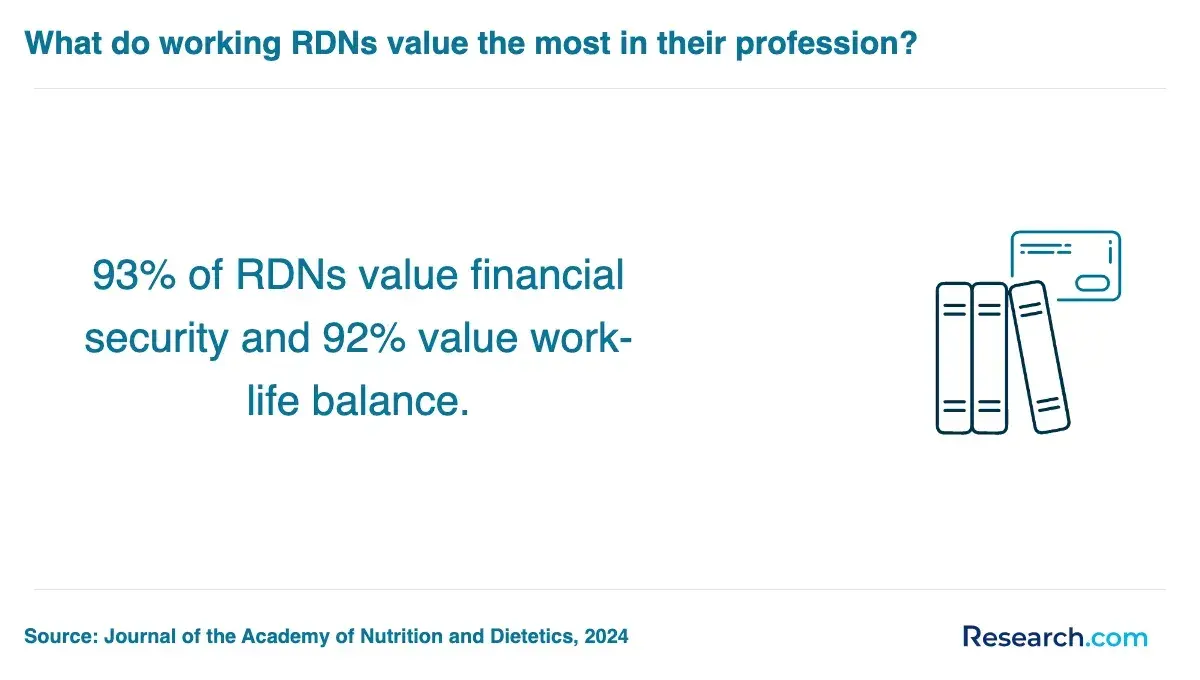 What working RDNs value the most in their profession