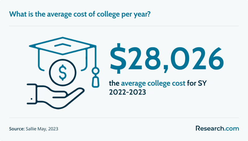 What is the average cost of college per year?