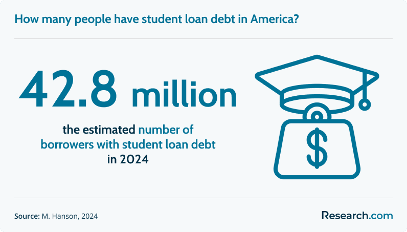 How many people have student loan debt in America?