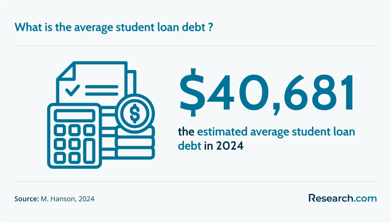 What is the average student loan debt?