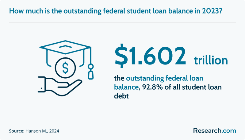 How much is the outstanding federal student loan balance in 2023?