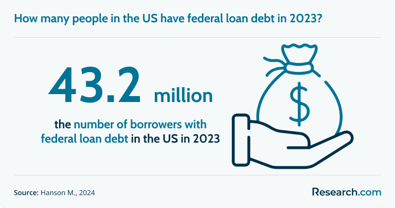 How many people in the US have federal loan debt in 2023?