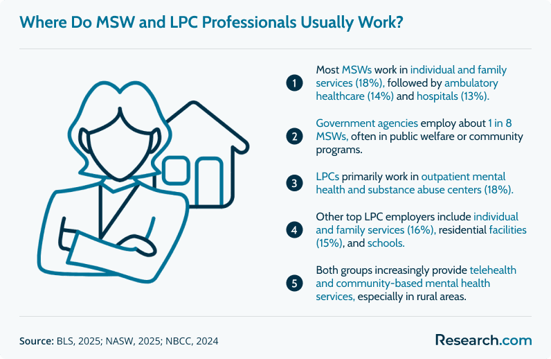 Infographic detailing where MSW and LPC professionals work in 2025. MSWs mainly in individual and family services (18%), healthcare (14%), and hospitals (13%). LPCs primarily in outpatient centers (18%), residential facilities (15%), and schools. Both increasingly serve through telehealth and community-based mental health services.