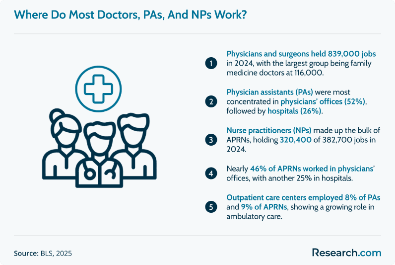 Infographic showing 2024 employment settings: physicians and surgeons held 839,000 jobs, family medicine at 116,000; 52% of PAs worked in physician offices and 26% in hospitals; nurse practitioners made up 320,400 of 382,700 APRN jobs; 46% of APRNs worked in physician offices, 25% in hospitals; outpatient centers employed 8% of PAs and 9% of APRNs
