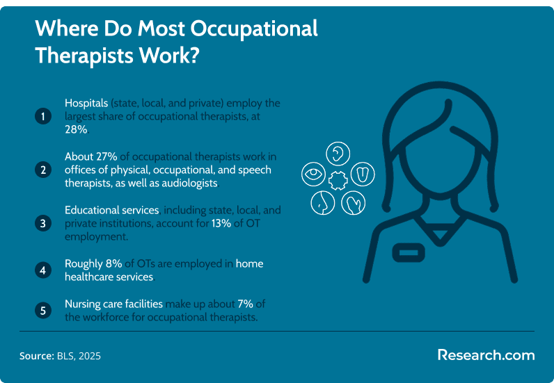 Infographic showing where most occupational therapists work: 28% in hospitals, 27% in therapist offices, 13% in educational services, 8% in home healthcare, and 7% in nursing care facilities.