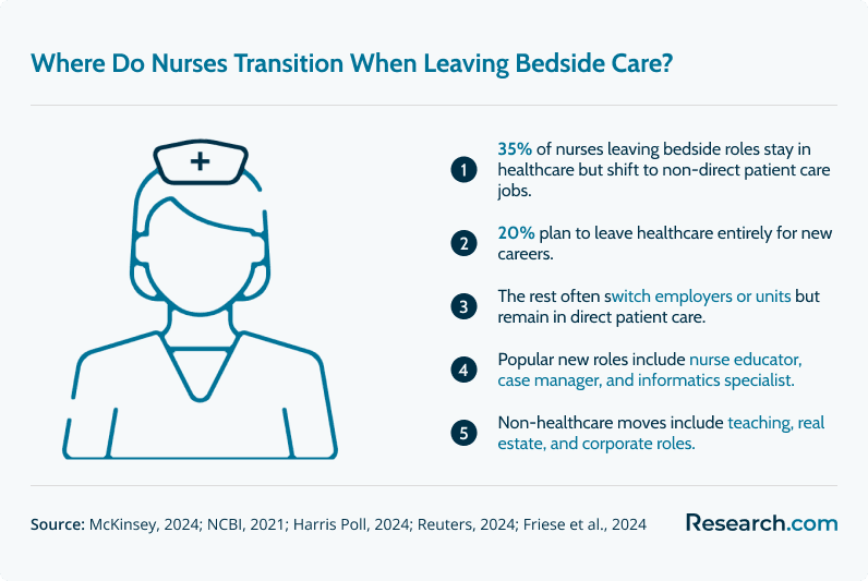 Infographic showing where nurses transition when leaving bedside care.&nbsp;