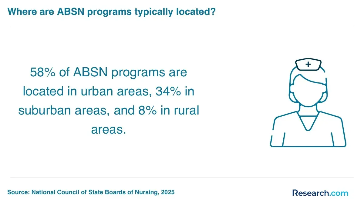Where are ABSN programs typically located?