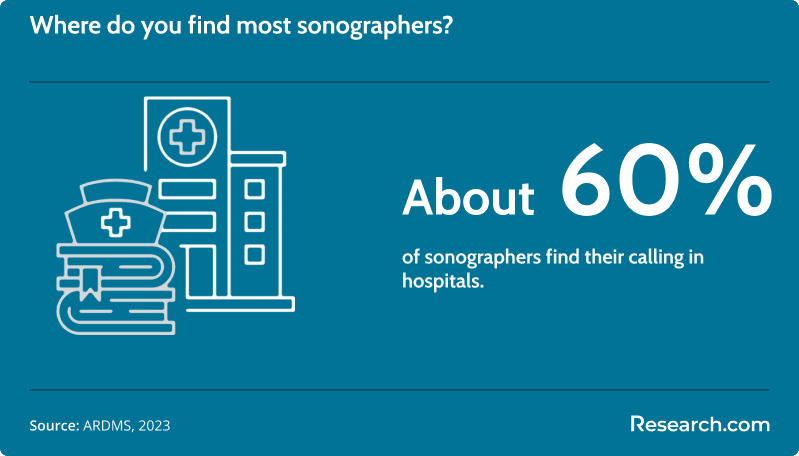 Where do most ultrasound technologists work?