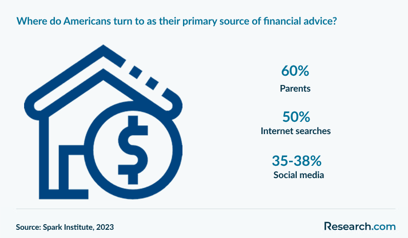 Where do Americans turn to as their primary source of financial advice?