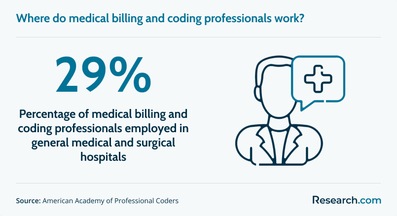 Percentage of medical billing and coding professionals employed in hospitals